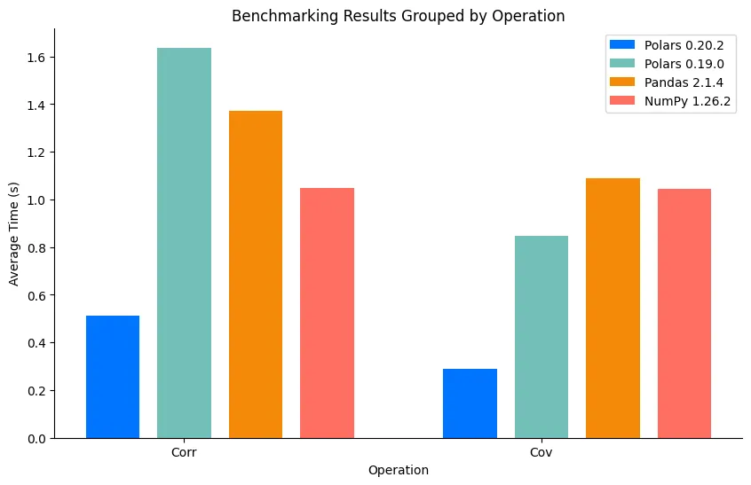 Benchmark results of the improved cov and corr operations in v0.20.0