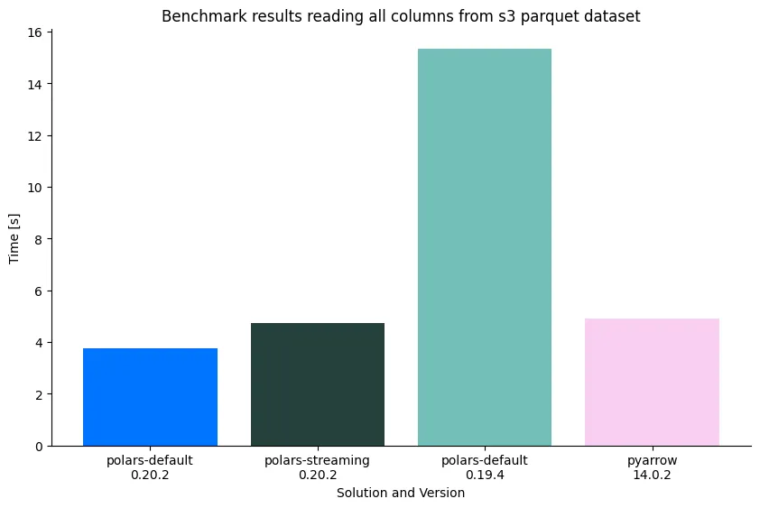 Benchmark results reading all columns from s3 parquet dataset