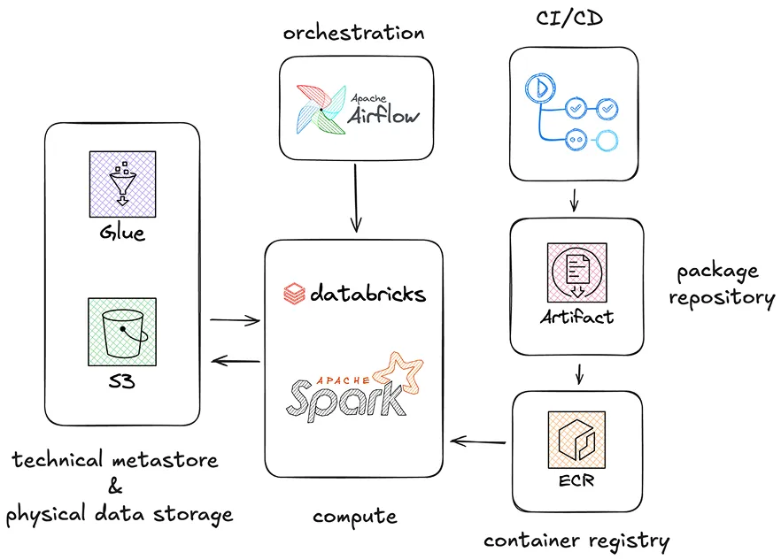 Initial architecture at Decathlon
