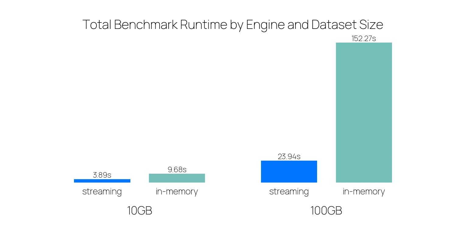 Benchmark showing that the Polars Streaming engine is 3x-7x faster