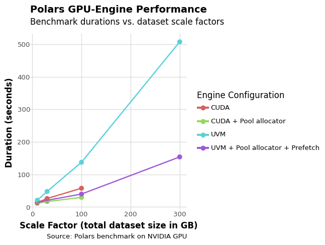 Benchmark results with different GPU Engine configurations on different dataset scales