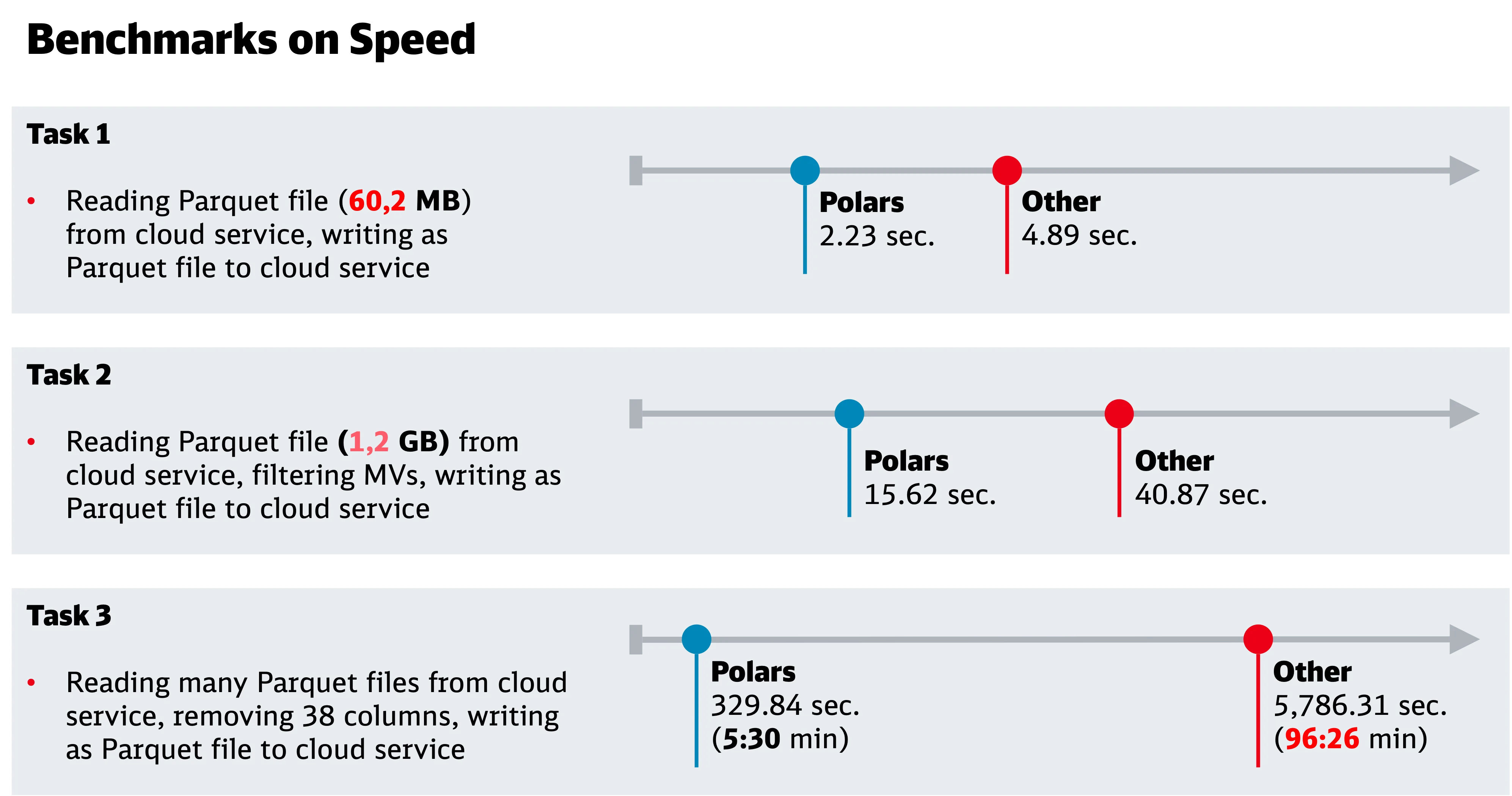 Benchmark query times