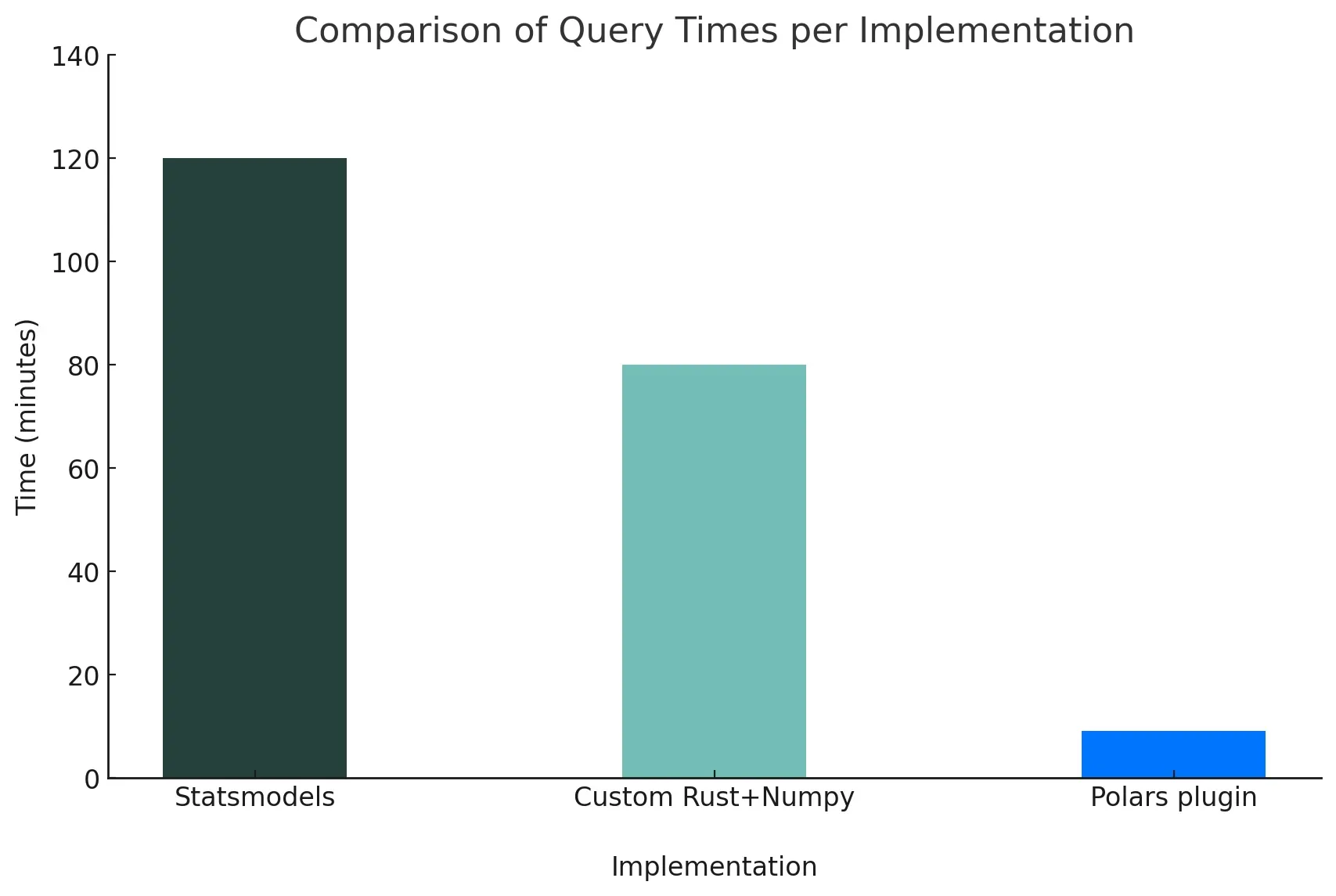 Comparision of implementations