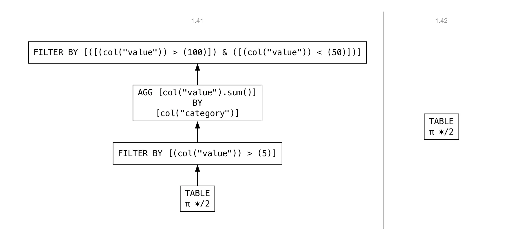 Streaming query plan before and after contradictory-filter elimination. Before (1.41): a FILTER node sits above the TABLE source. After (1.42): the plan is folded to just an empty TABLE with no filter node.