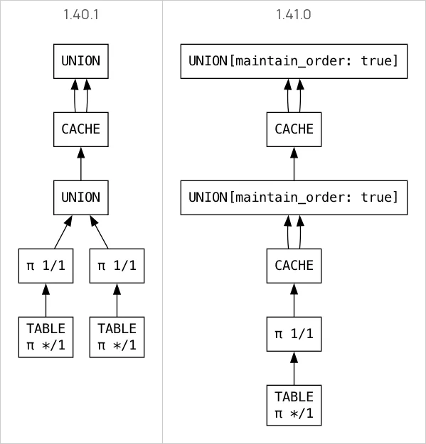 Query plan before and after CSE optimization. Before: one CACHE node but two duplicate select nodes for lf1. After: nested CACHE nodes that deduplicate both lf1 and lf2.