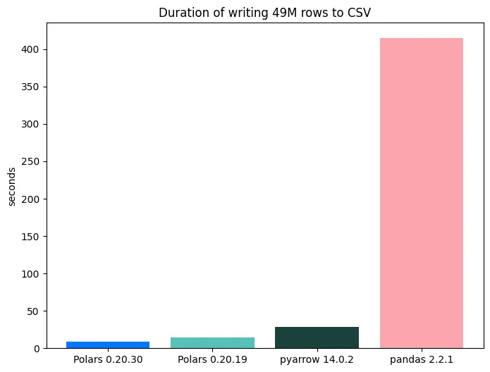 plot-speedup-csv-pandas-polars