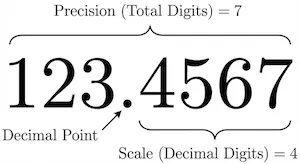 Visual explanation of Decimal precision and scale