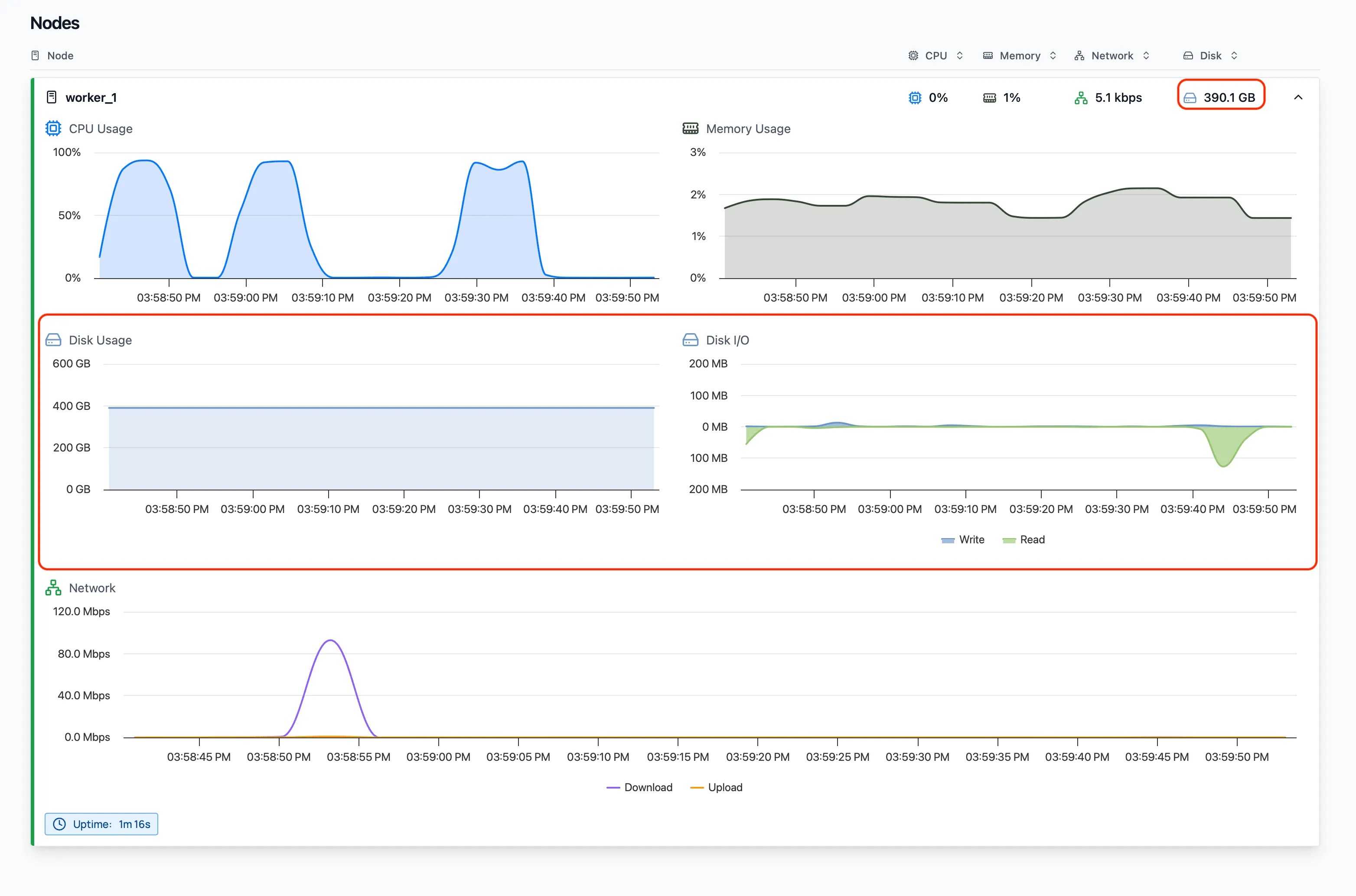 Example of the disk metrics