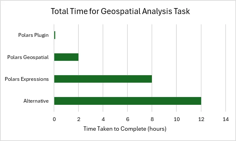 Polars Plugins processing geospatial task 12x faster 