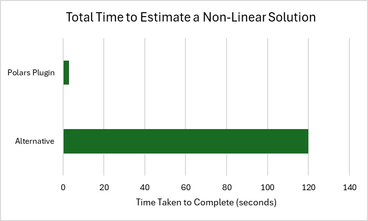 Polars is 4x faster than traditional SQL solution for complex rolling aggregate