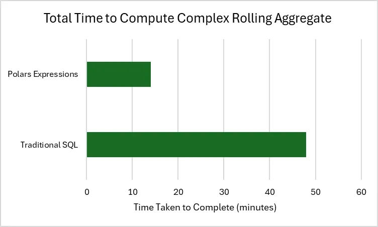 Polars is 4x faster than traditional SQL solution for complex rolling aggregate