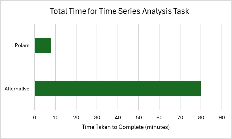 Benchmark query times
