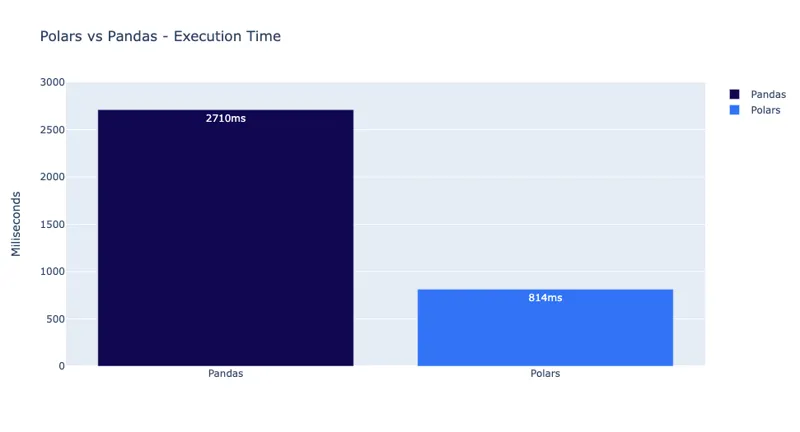 Query execution times - 3.3x