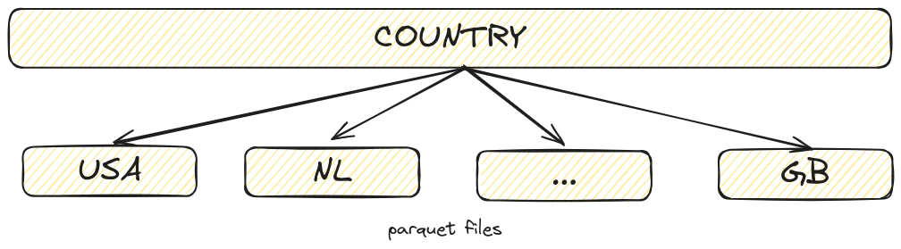 Hive partitioning