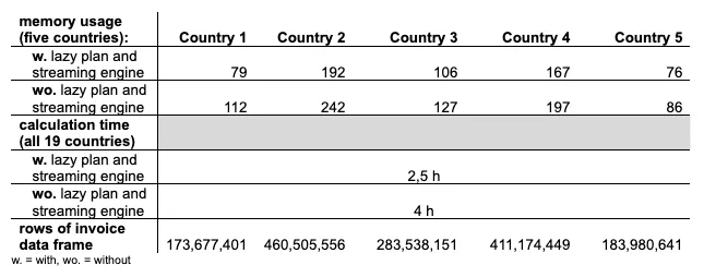table of memory usage