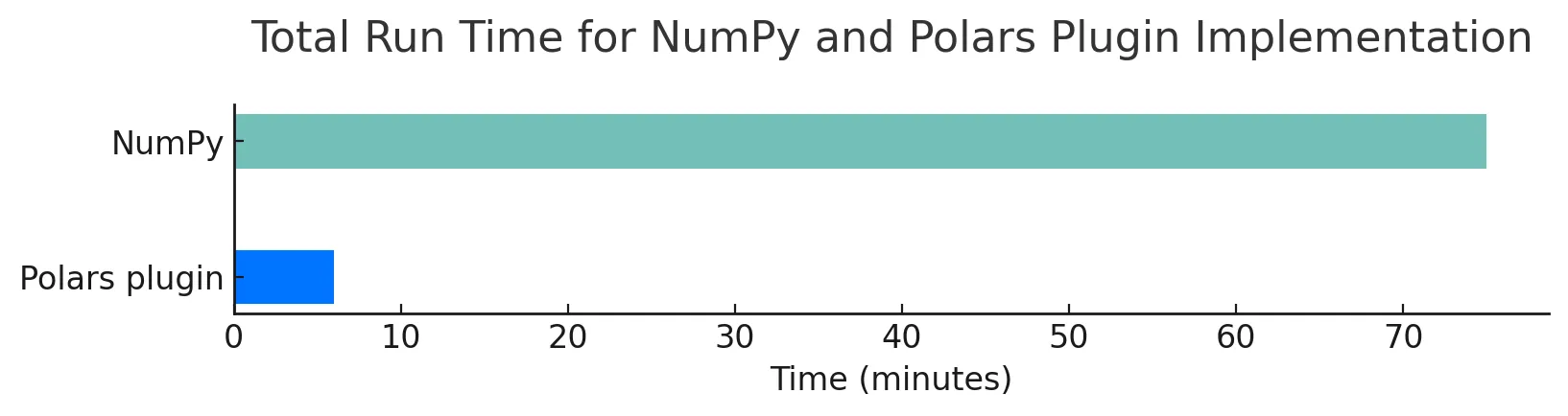 Comparison NumPy and Polars plugin