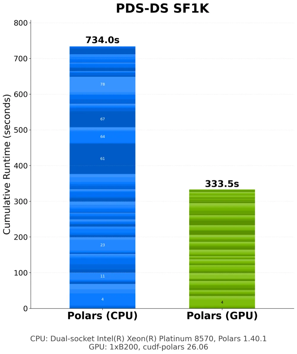 Stacked bar chart, PDS-DS at scale factor 1000. Polars on CPU totals 734.0 seconds, Polars on GPU totals 333.5 seconds, each bar segmented per query.