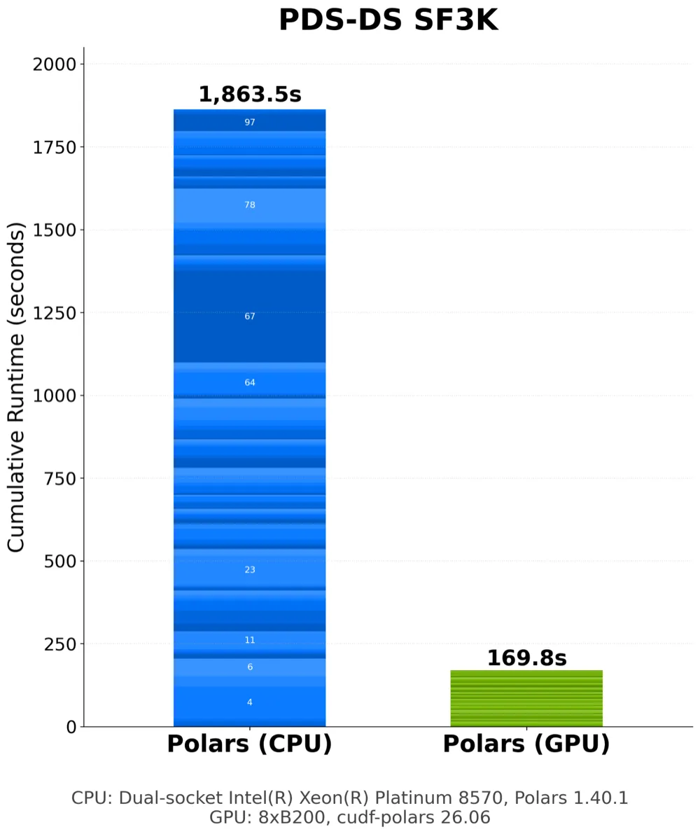 Stacked bar chart, PDS-DS at scale factor 3000. Polars on CPU totals 1,863.5 seconds, Polars on GPU totals 169.8 seconds, each bar segmented per query.