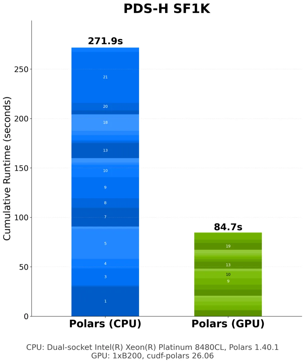 Stacked bar chart, PDS-H at scale factor 1000. Polars on CPU totals 271.9 seconds, Polars on GPU totals 84.7 seconds, each bar segmented per query.