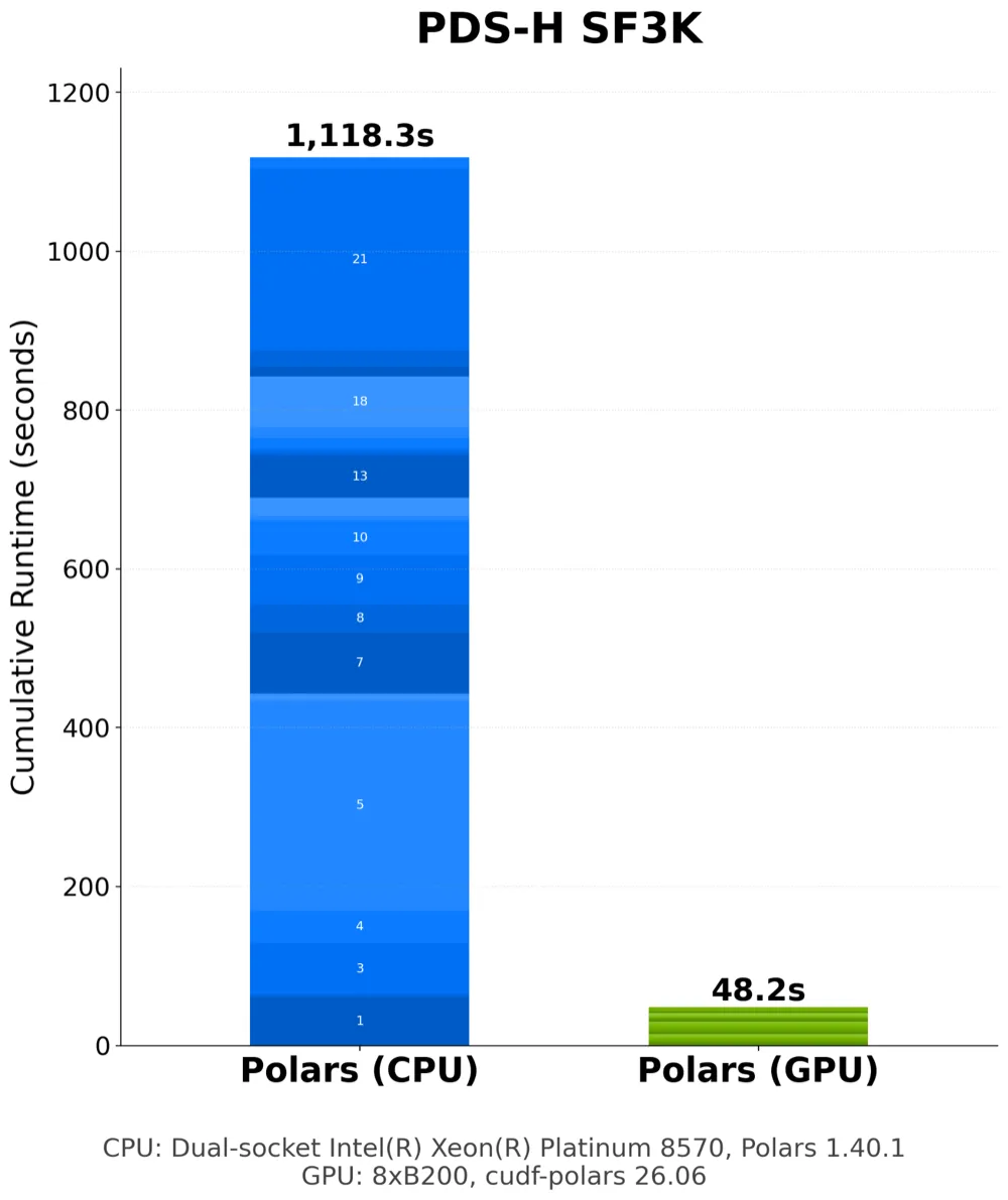 Stacked bar chart, PDS-H at scale factor 3000. Polars on CPU totals 1,118.3 seconds, Polars on GPU totals 48.2 seconds, each bar segmented per query.