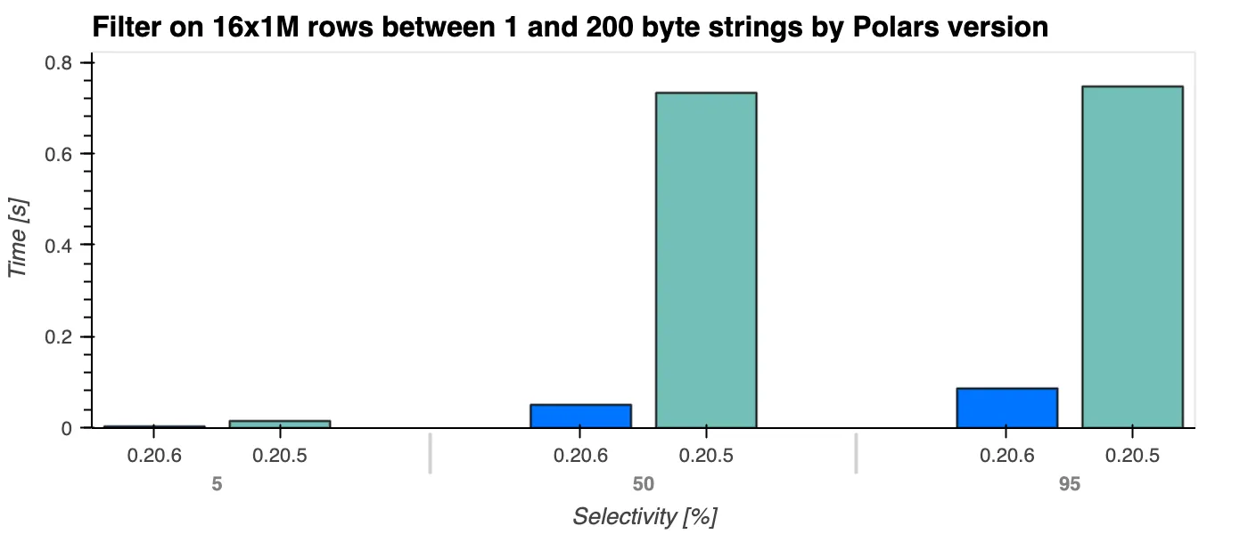 Benchmark of performance on medium dataset