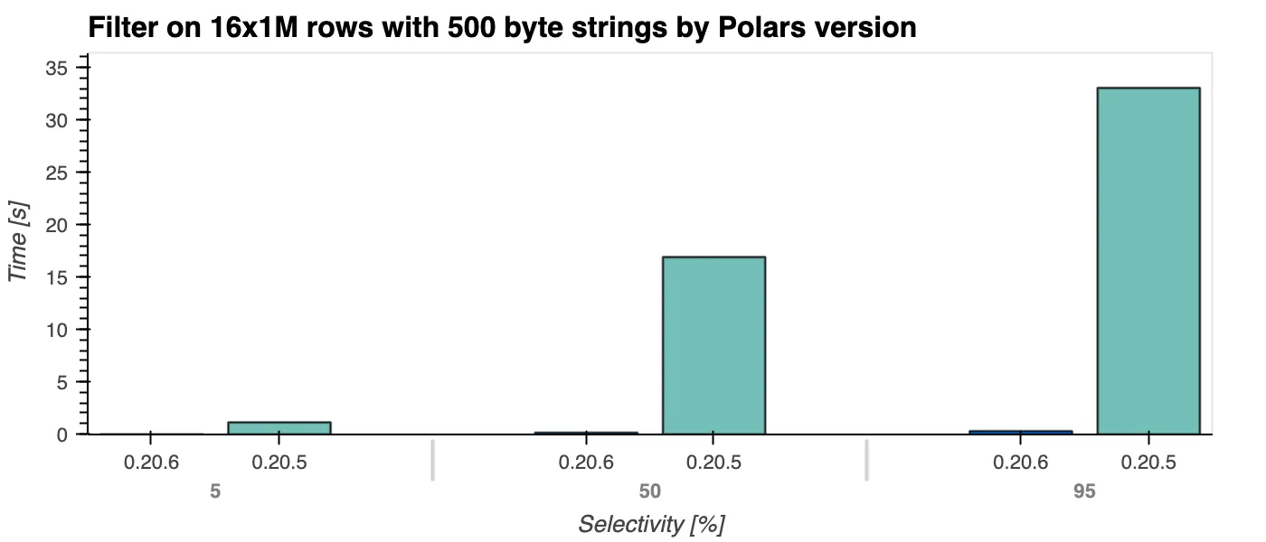 Benchmark of performance on large dataset