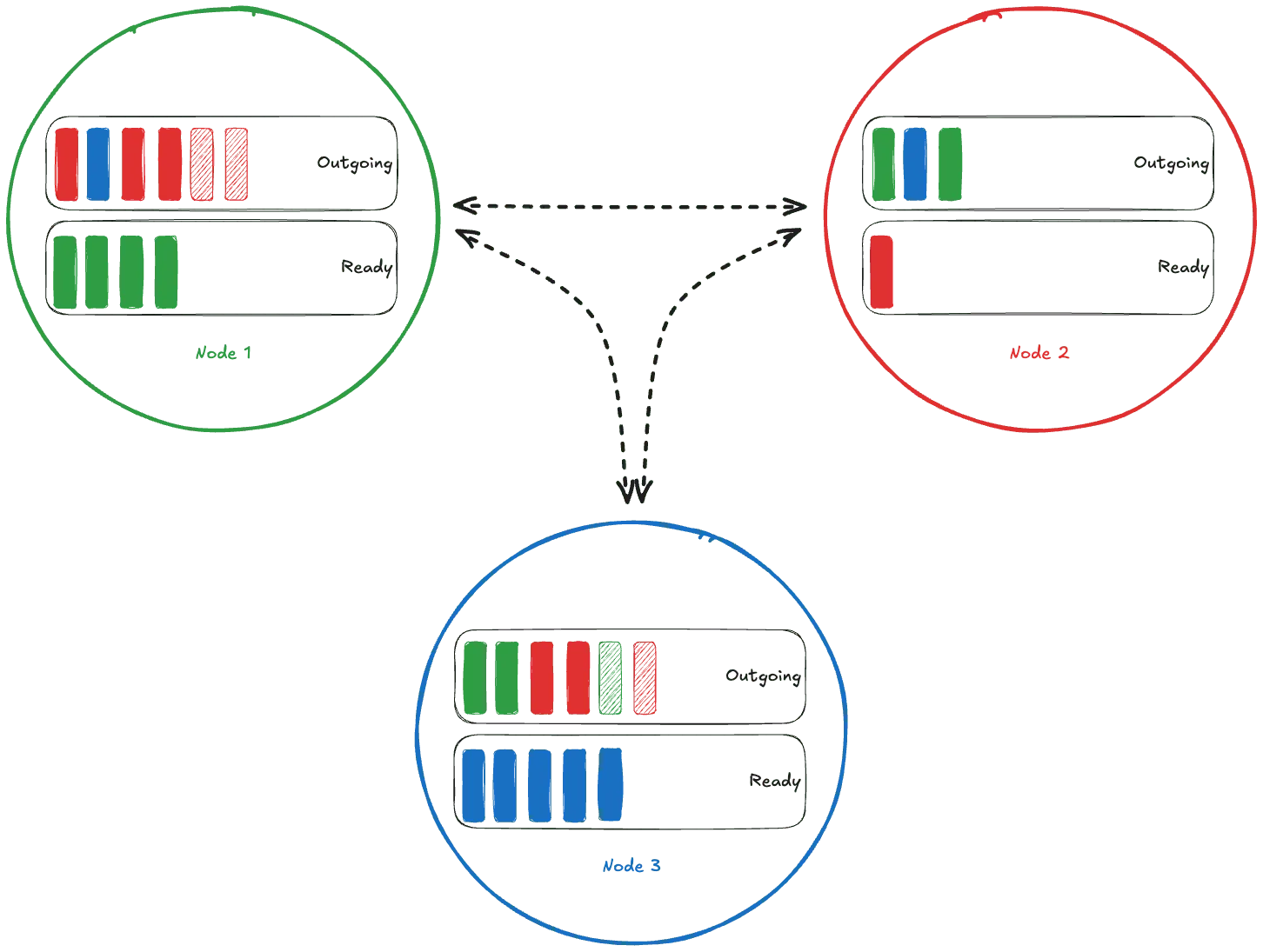 Three ranks in a shuffle, each holding an Outgoing buffer of chunks destined for its peers and a Ready buffer of chunks it now owns. Dashed arrows show chunks crossing between all three ranks while more are still being produced.