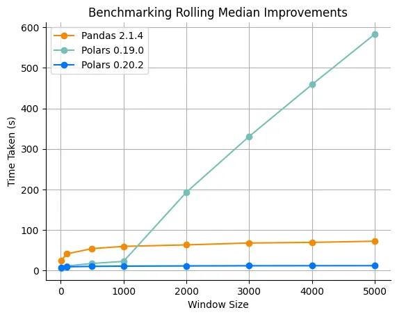 Rolling median v0.20.2 up to window size 10000