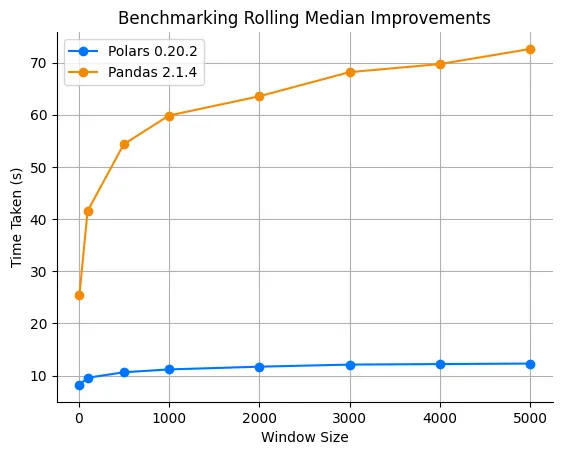 Rolling median v0.19, v0.20.0 and Pandas v2.1.4