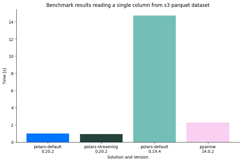 Benchmark results reading a single column from s3 parquet dataset