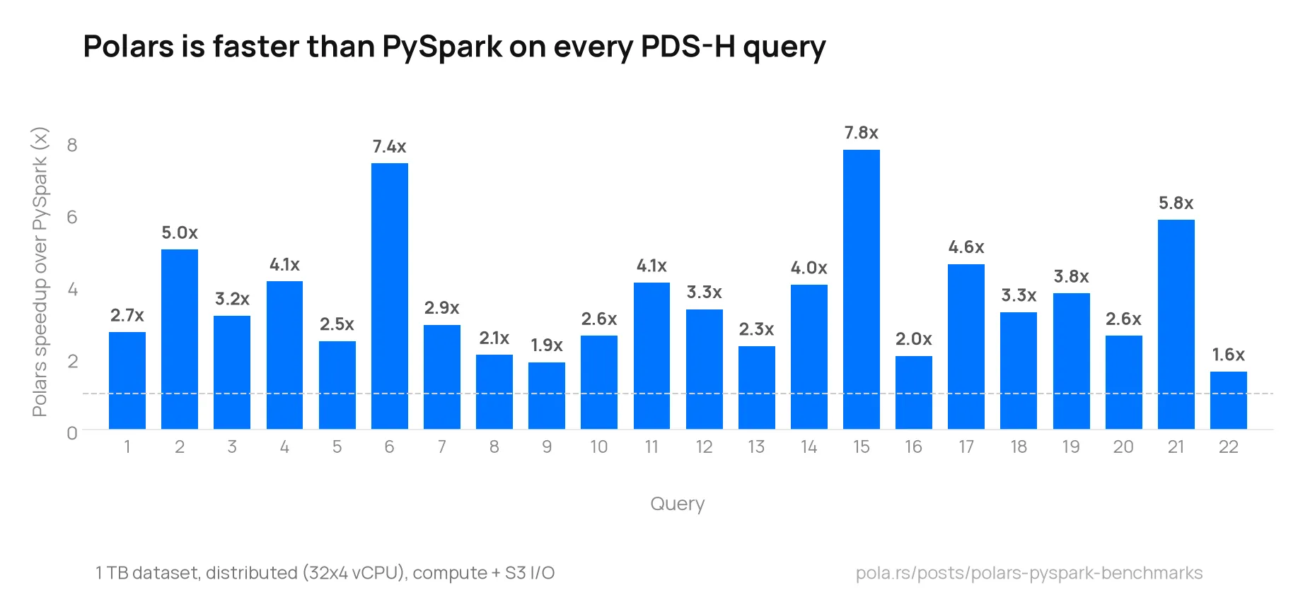 Polars vs Spark distributed PDS-H benchmark at 1 TB, per-query speedup: Polars averaged 3.2x faster, ranging from 1.6x to 7.7x across queries.