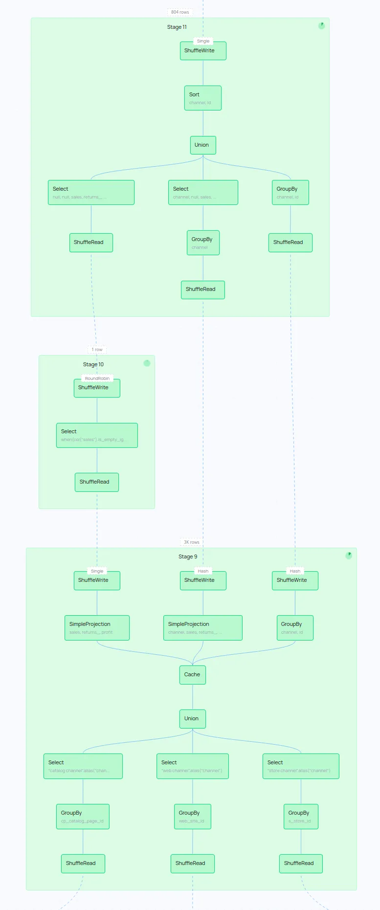 The same query planned with miso: a narrow column of a handful of stages