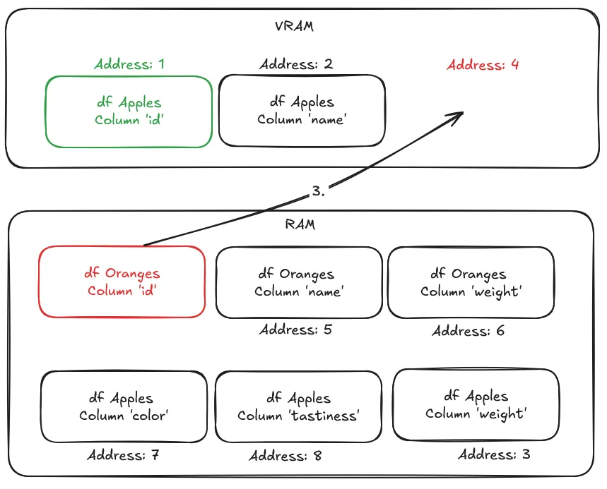 Swap the wanted page into VRAM