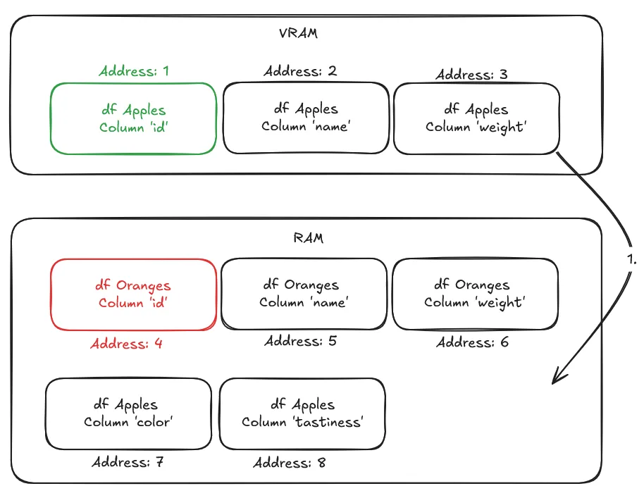 Swap the least recently used page into RAM