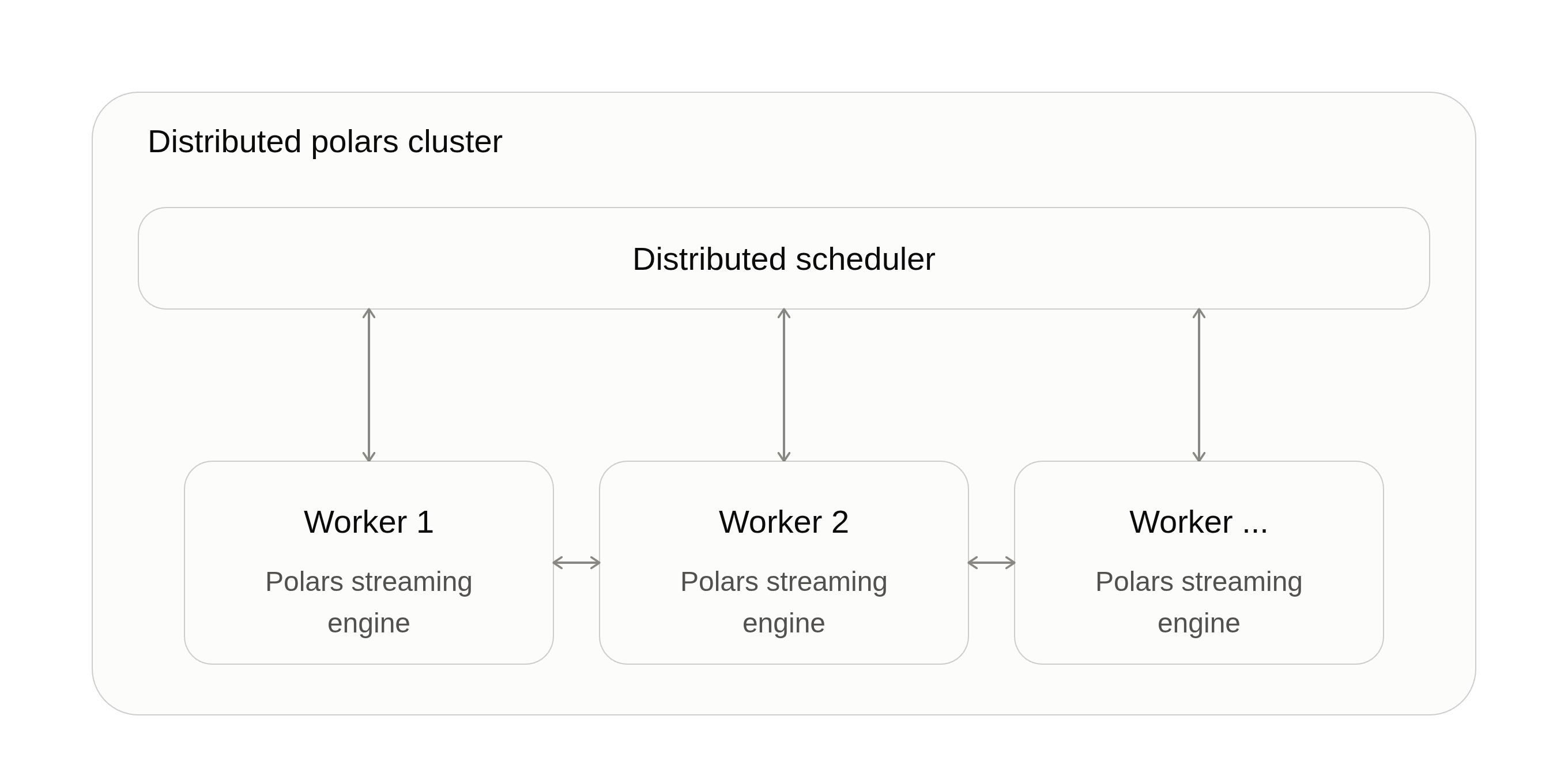 distributed architecture